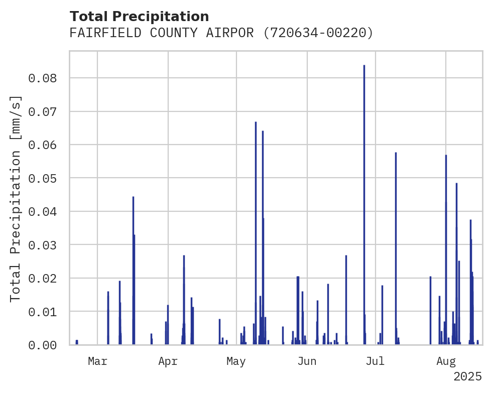 Precipitation obs for FAIRFIELD COUNTY AIRPORT