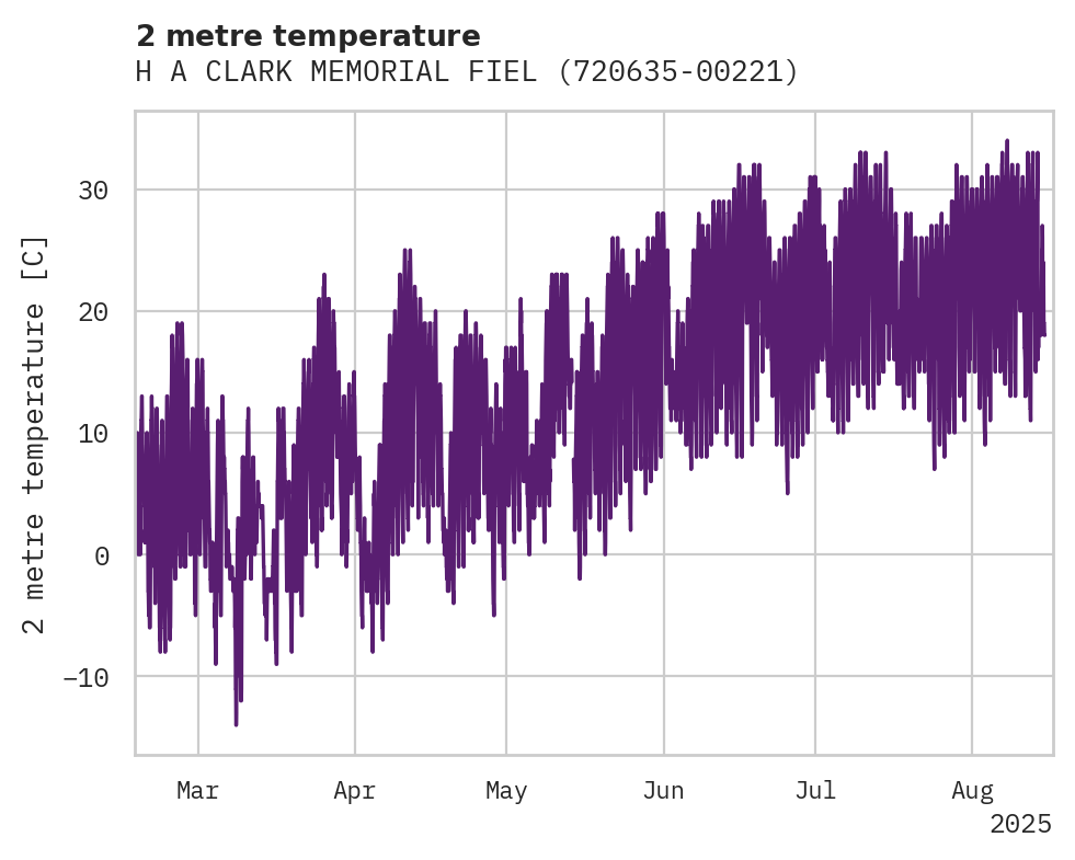 Temperature obs for H A CLARK MEMORIAL FIELD AIRP