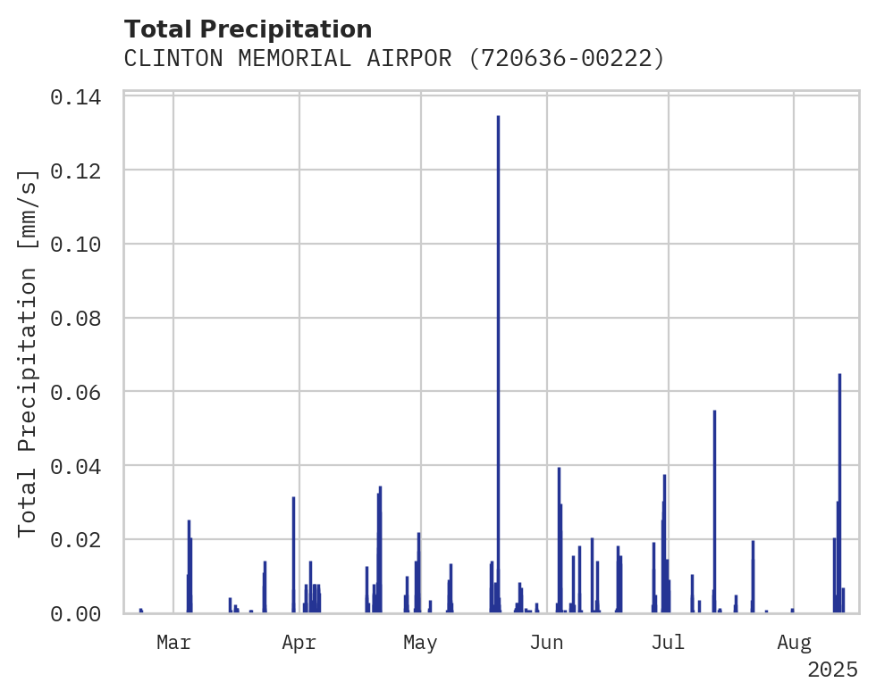Precipitation obs for CLINTON MEMORIAL AIRPORT