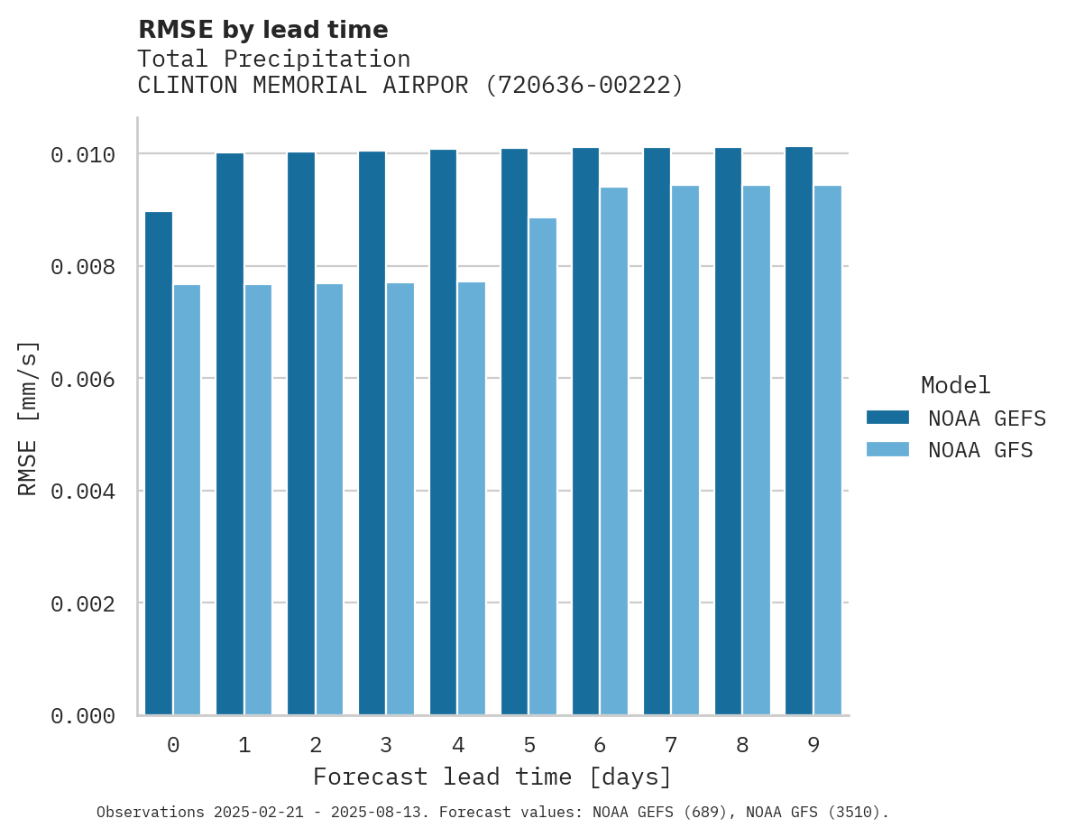 Precipitation RMSE by lead time for CLINTON MEMORIAL AIRPORT