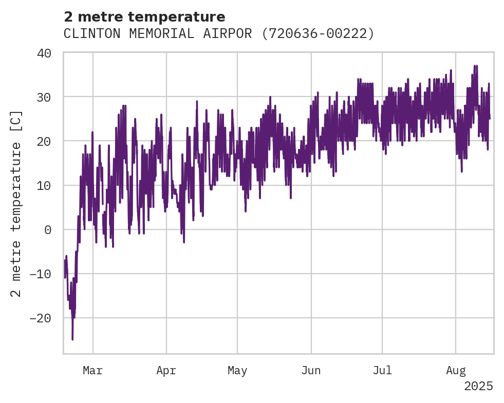 Temperature obs for CLINTON MEMORIAL AIRPORT
