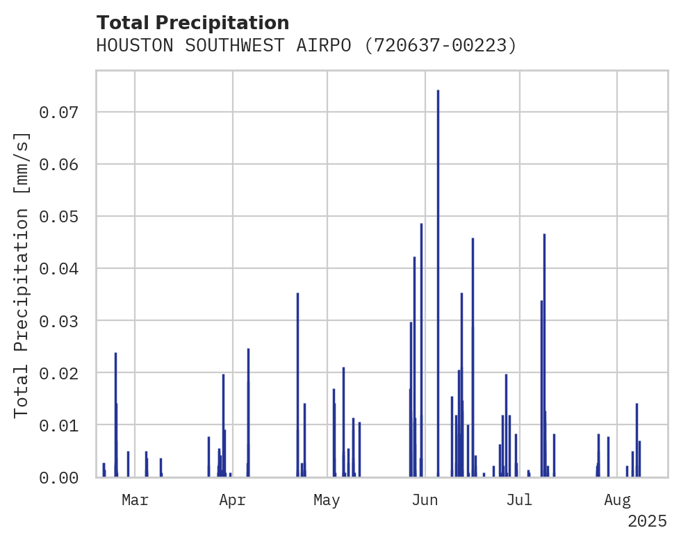 Precipitation obs for HOUSTON SOUTHWEST AIRPORT