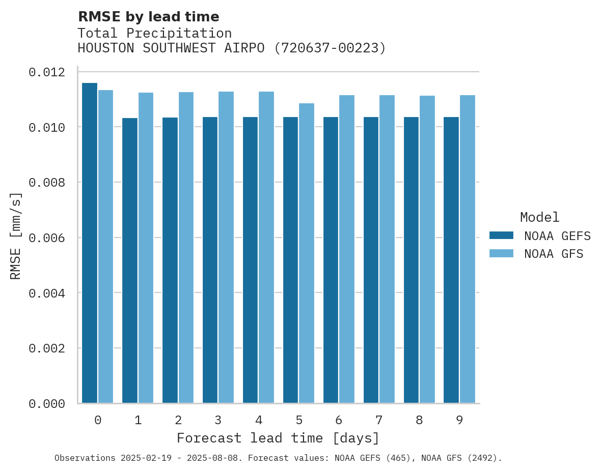 Precipitation RMSE by lead time for HOUSTON SOUTHWEST AIRPORT