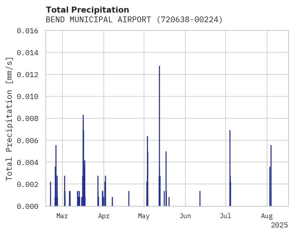 Precipitation obs for BEND MUNICIPAL AIRPORT