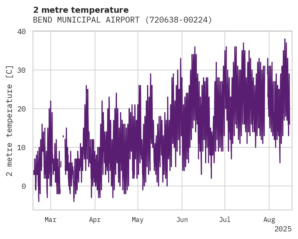 Temperature obs for BEND MUNICIPAL AIRPORT