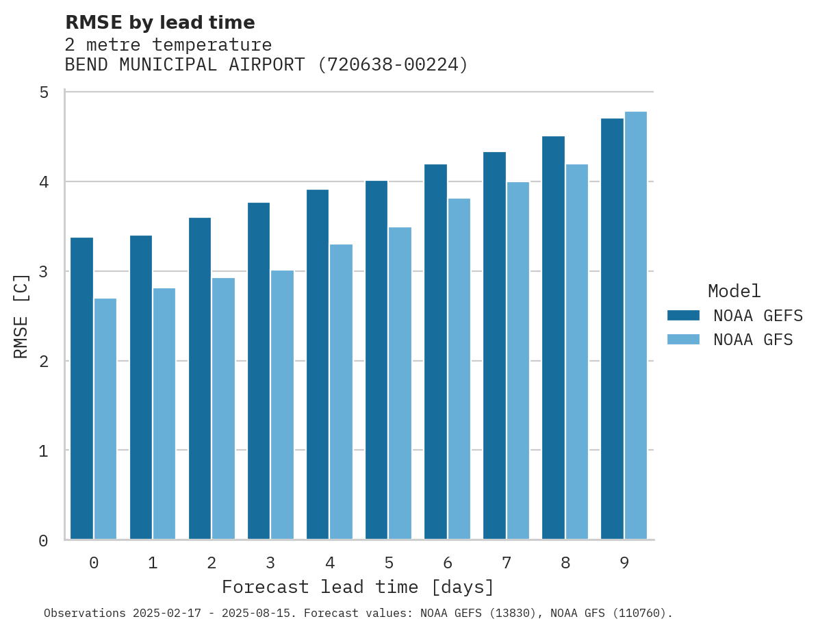 Temperature RMSE by lead time for BEND MUNICIPAL AIRPORT