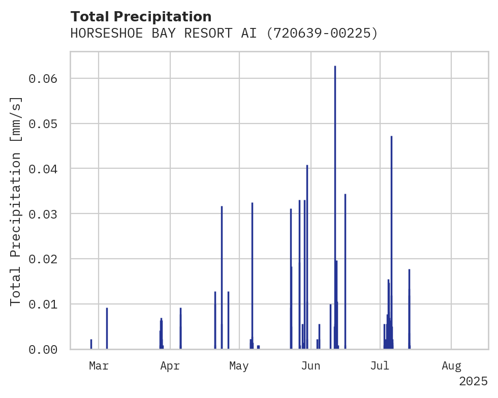 Precipitation obs for HORSESHOE BAY RESORT AIRPORT