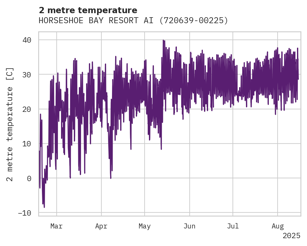 Temperature obs for HORSESHOE BAY RESORT AIRPORT