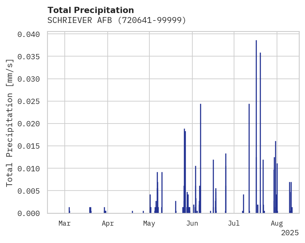 Precipitation obs for SCHRIEVER AFB