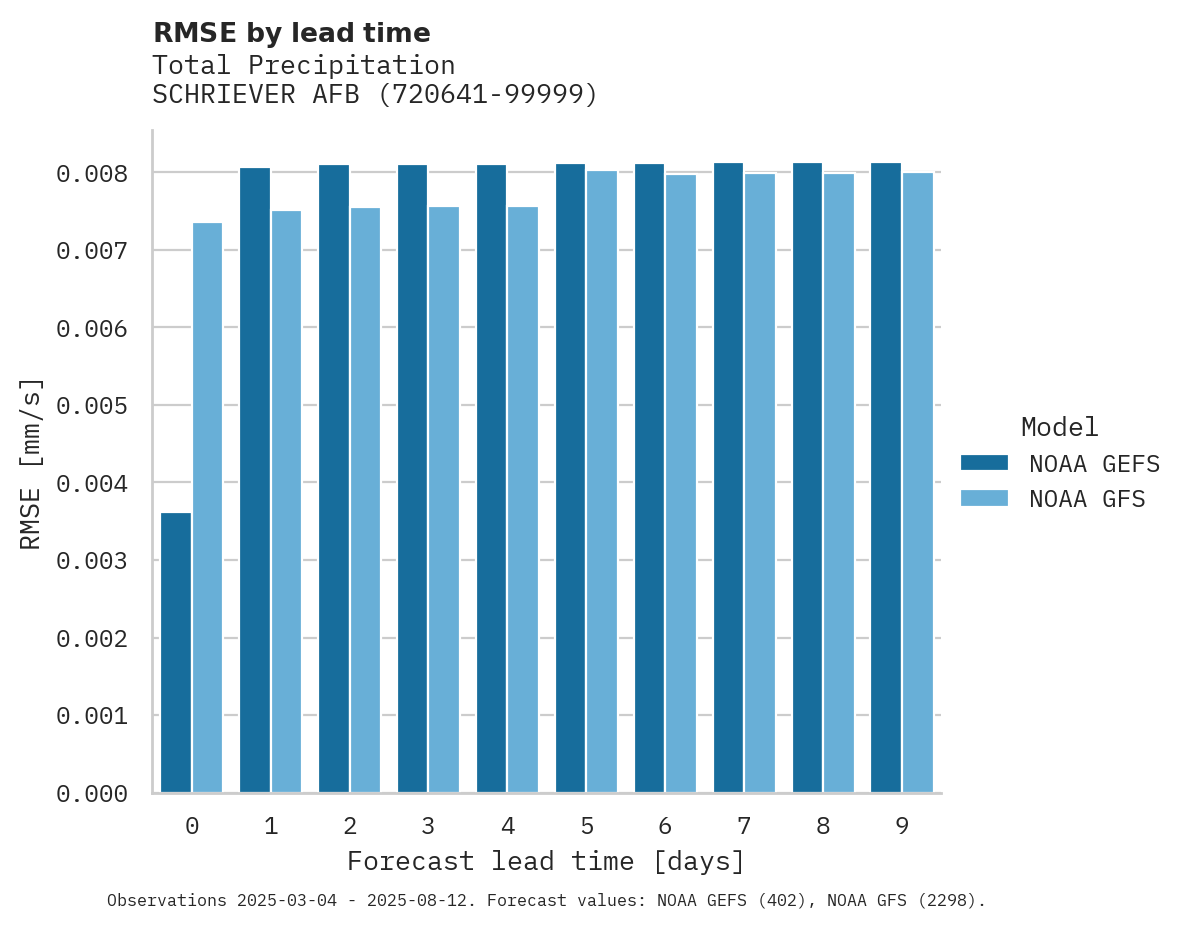 Precipitation RMSE by lead time for SCHRIEVER AFB