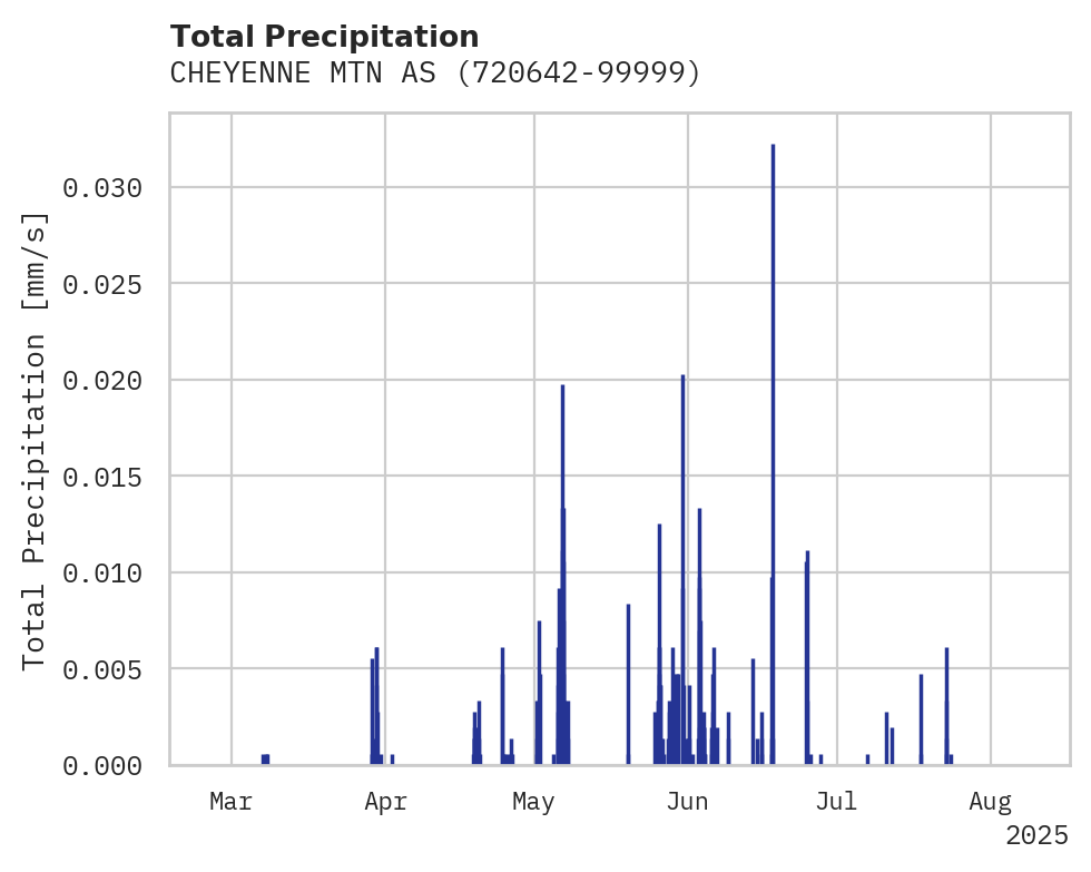 Precipitation obs for CHEYENNE MTN AS