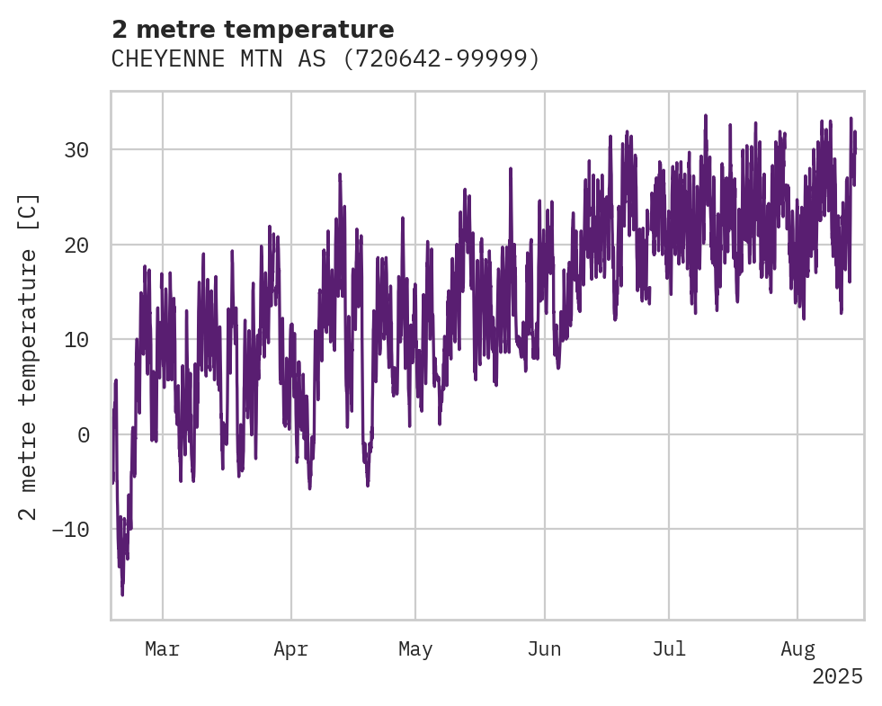 Temperature obs for CHEYENNE MTN AS