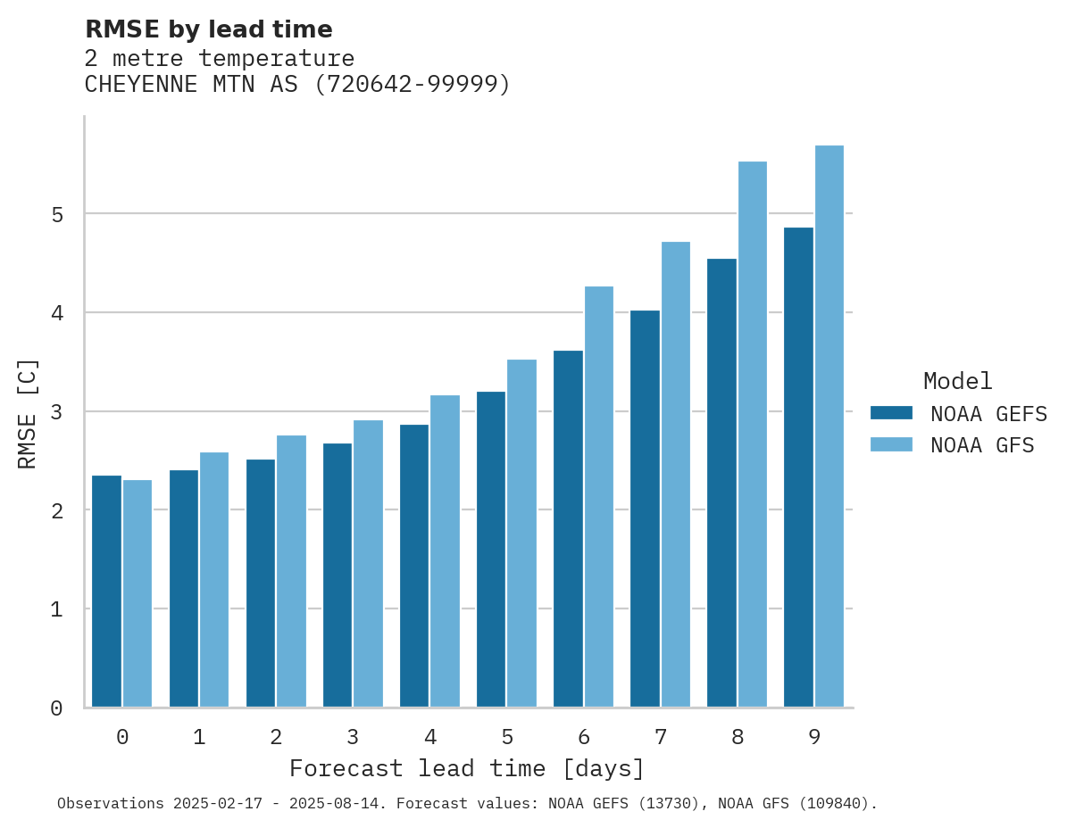 Temperature RMSE by lead time for CHEYENNE MTN AS