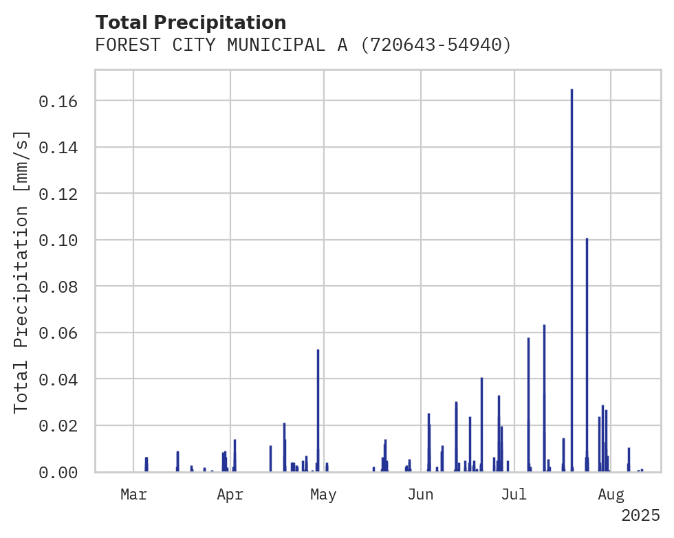 Precipitation obs for FOREST CITY MUNICIPAL AIRPORT