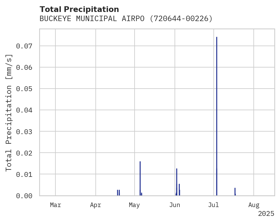 Precipitation obs for BUCKEYE MUNICIPAL AIRPORT