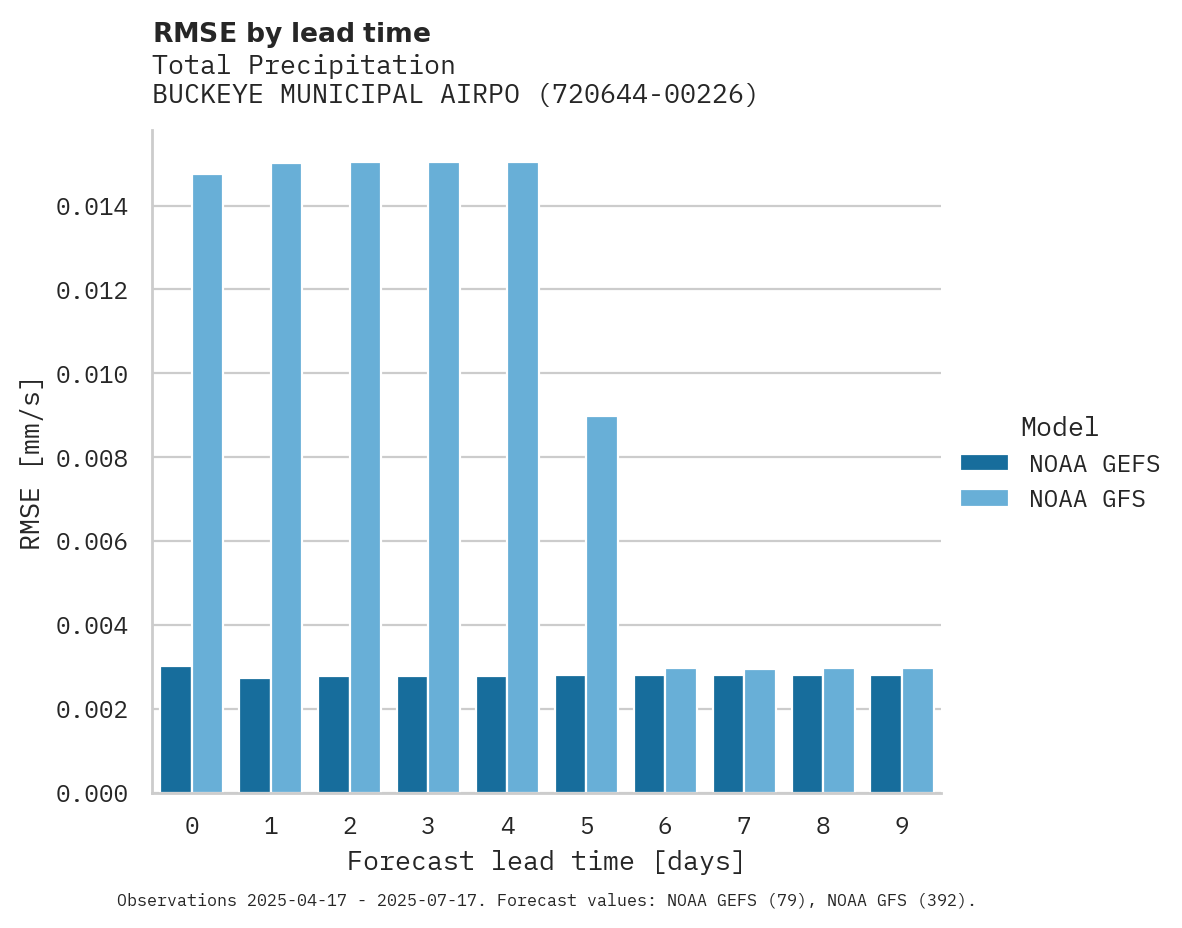 Precipitation RMSE by lead time for BUCKEYE MUNICIPAL AIRPORT
