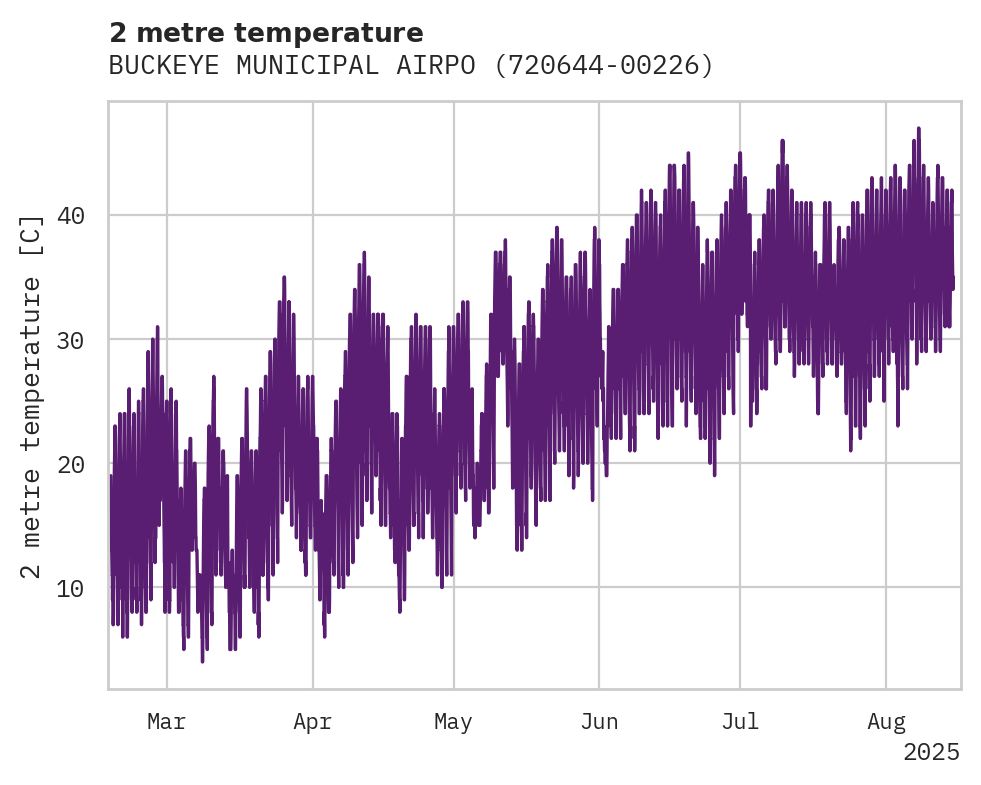 Temperature obs for BUCKEYE MUNICIPAL AIRPORT