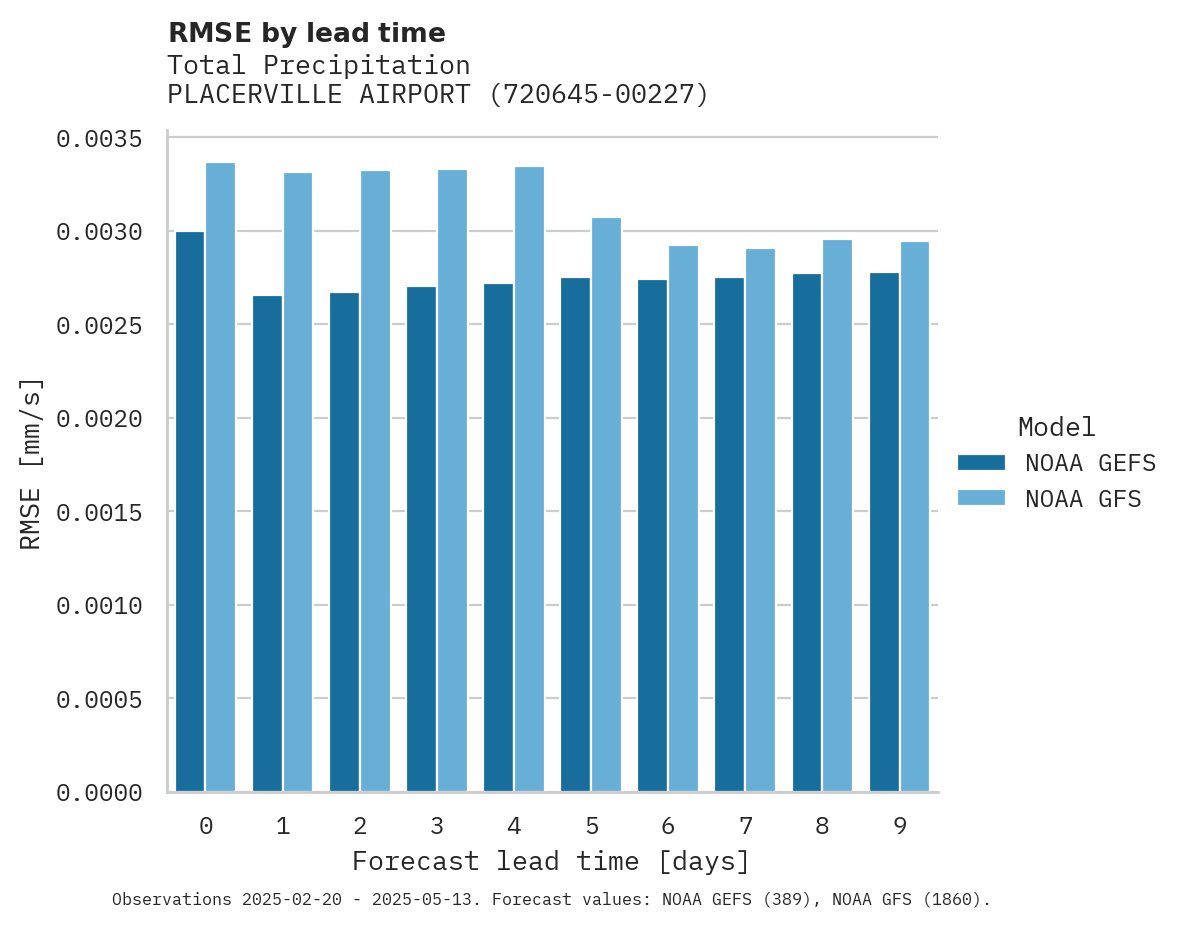 Precipitation RMSE by lead time for PLACERVILLE AIRPORT