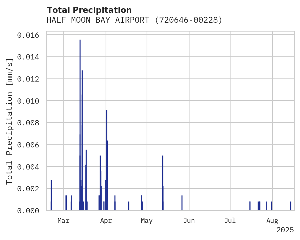 Precipitation obs for HALF MOON BAY AIRPORT