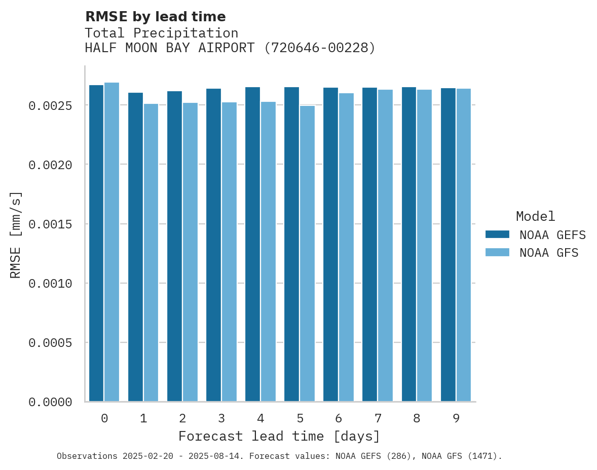 Precipitation RMSE by lead time for HALF MOON BAY AIRPORT