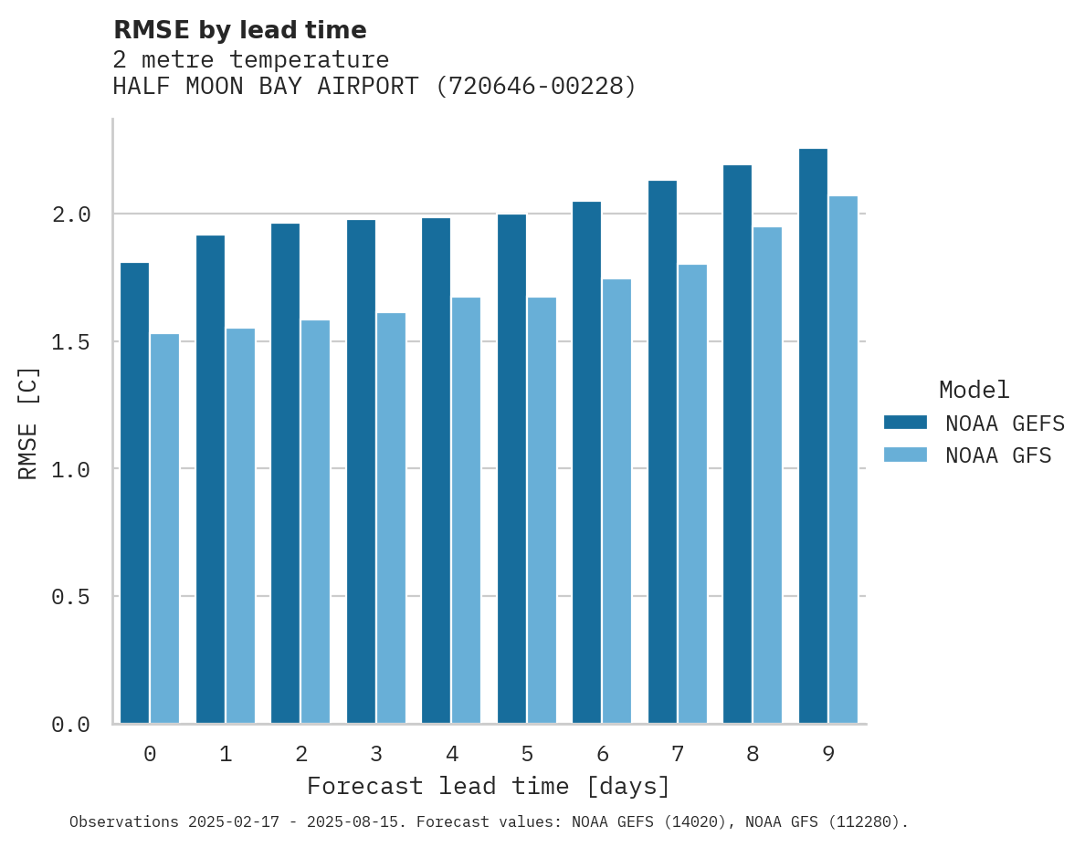 Temperature RMSE by lead time for HALF MOON BAY AIRPORT
