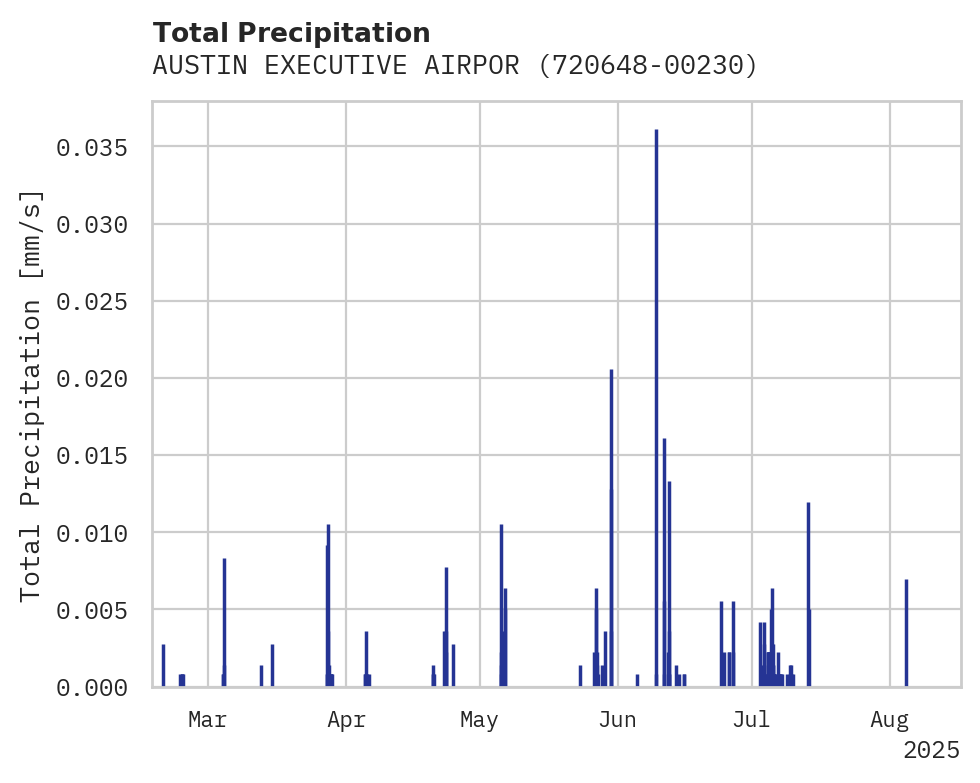 Precipitation obs for AUSTIN EXECUTIVE AIRPORT