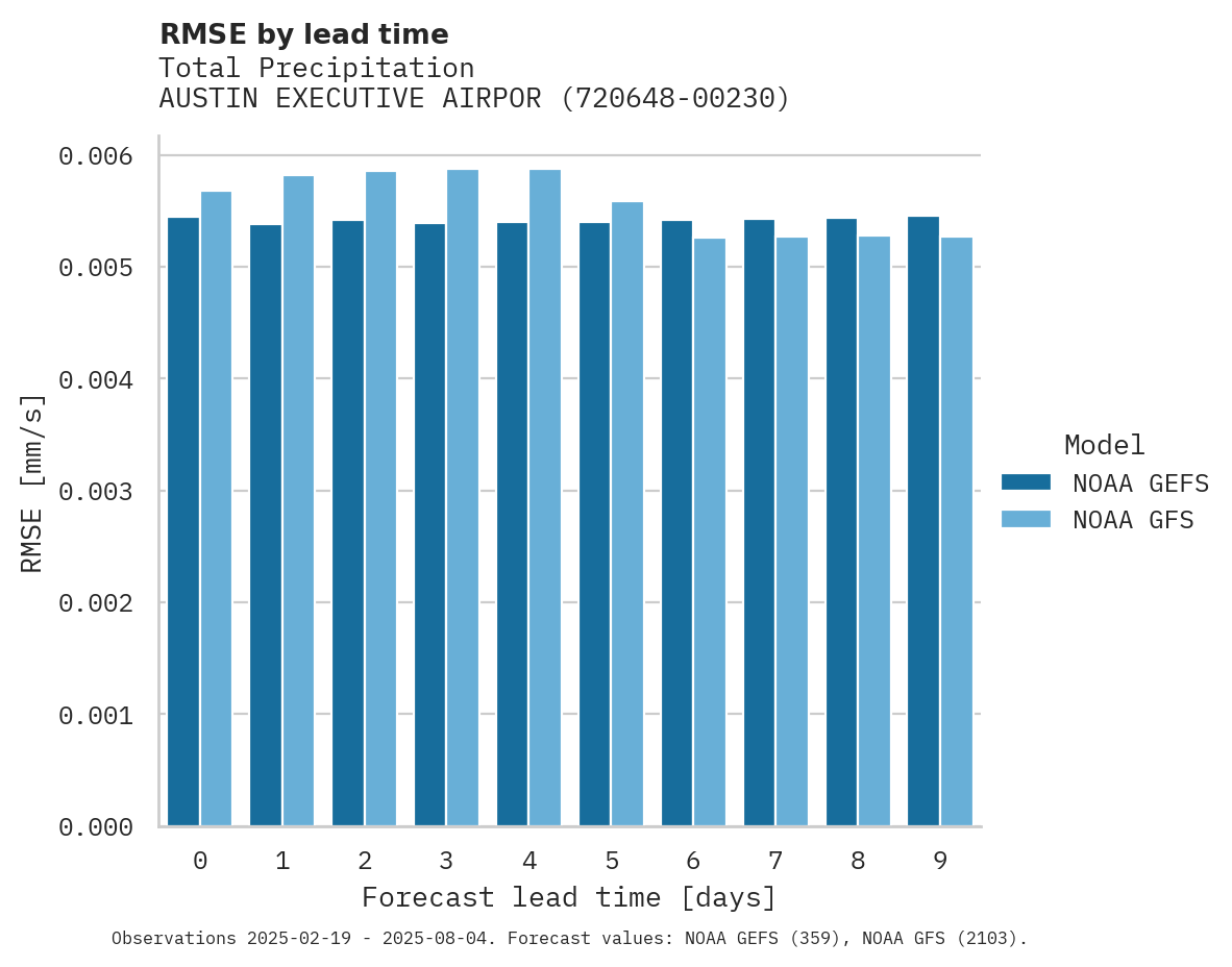 Precipitation RMSE by lead time for AUSTIN EXECUTIVE AIRPORT