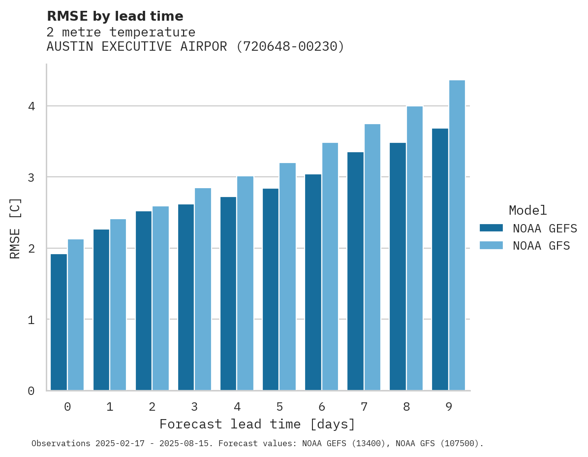 Temperature RMSE by lead time for AUSTIN EXECUTIVE AIRPORT