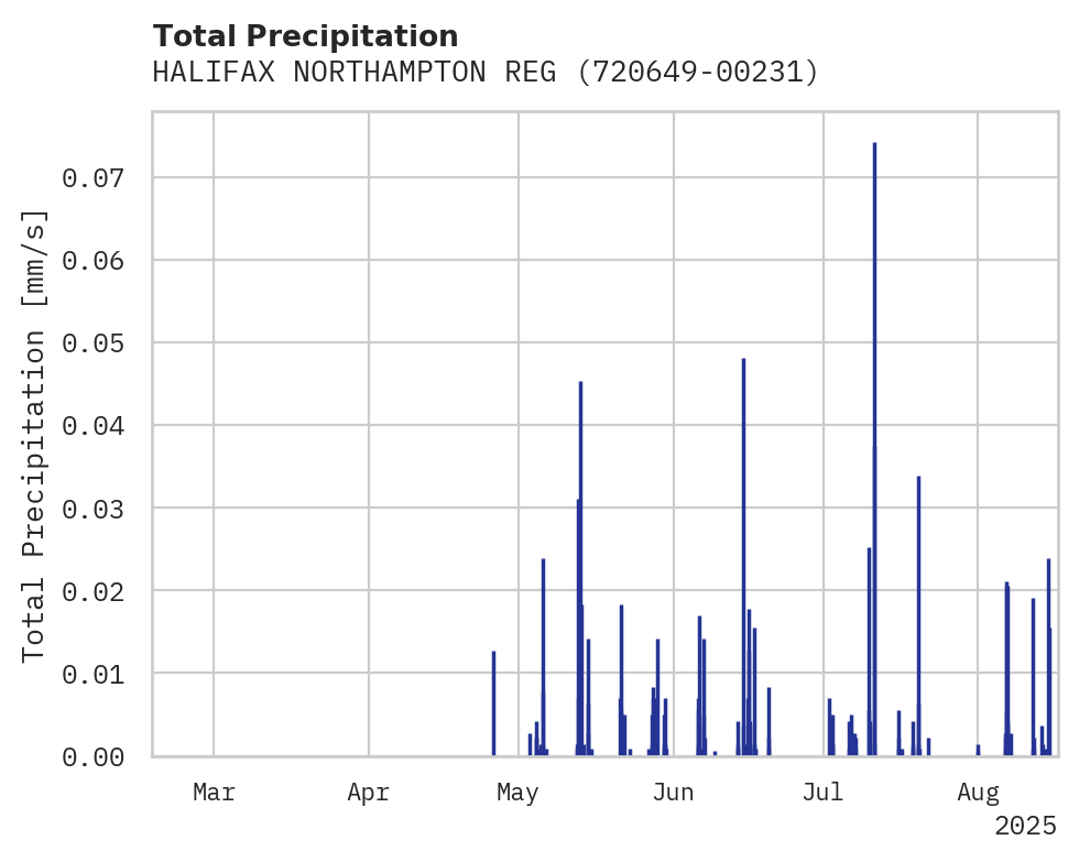 Precipitation obs for HALIFAX NORTHAMPTON REGIONAL