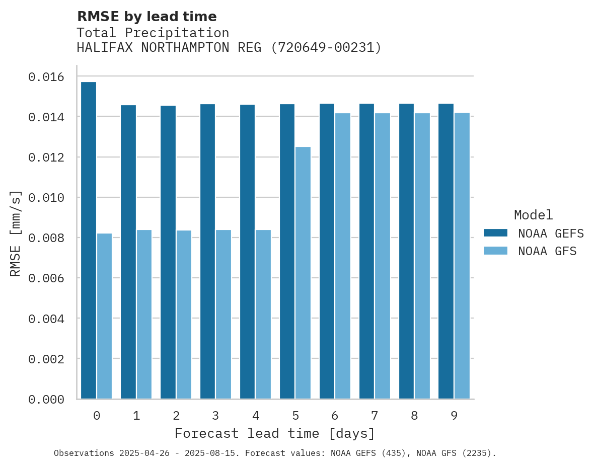 Precipitation RMSE by lead time for HALIFAX NORTHAMPTON REGIONAL