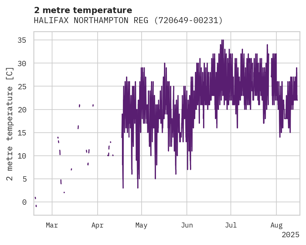 Temperature obs for HALIFAX NORTHAMPTON REGIONAL
