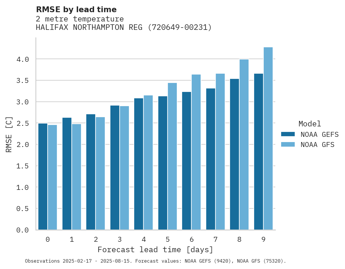 Temperature RMSE by lead time for HALIFAX NORTHAMPTON REGIONAL