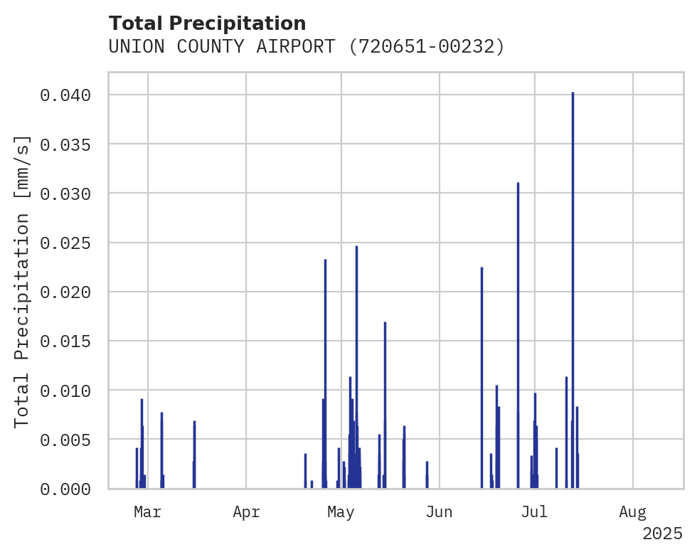Precipitation obs for UNION COUNTY AIRPORT
