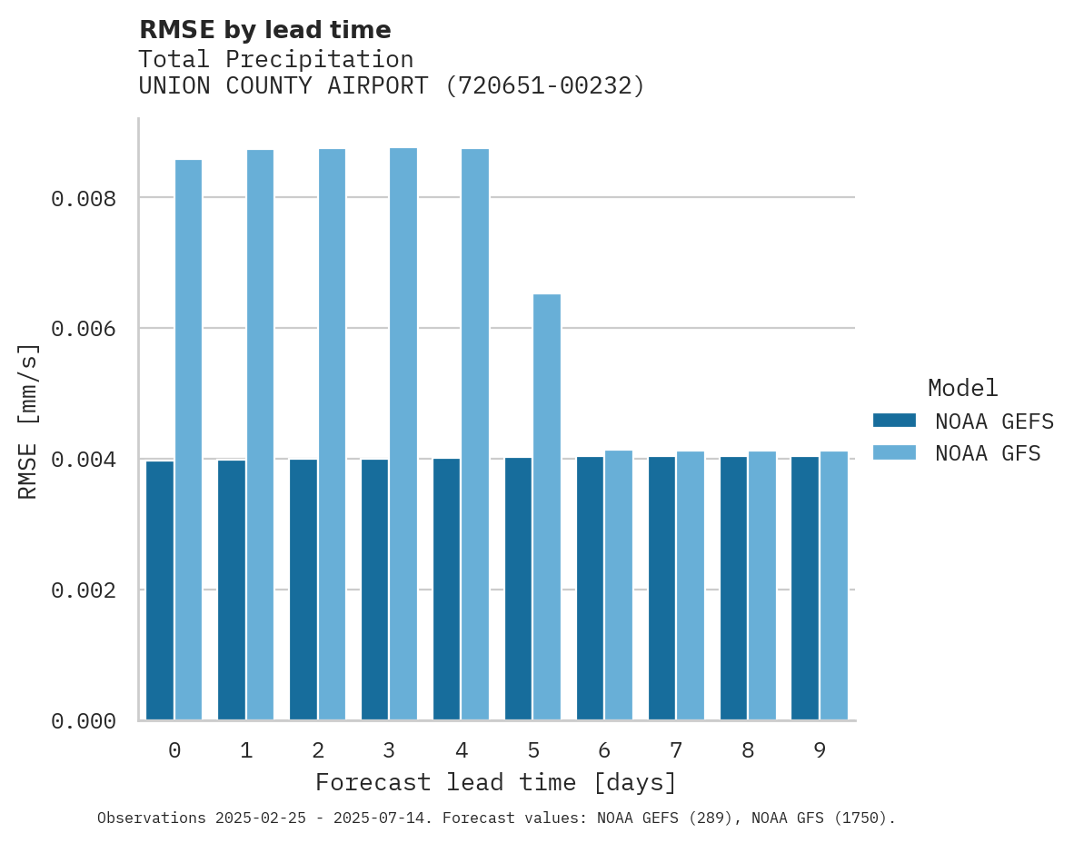 Precipitation RMSE by lead time for UNION COUNTY AIRPORT