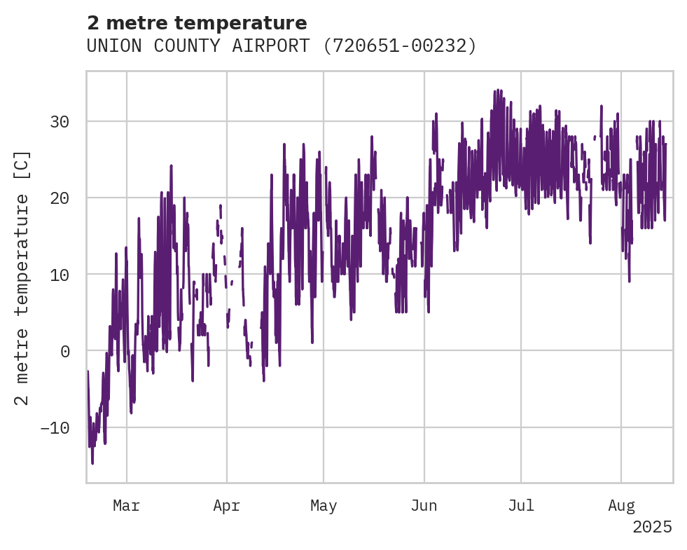 Temperature obs for UNION COUNTY AIRPORT