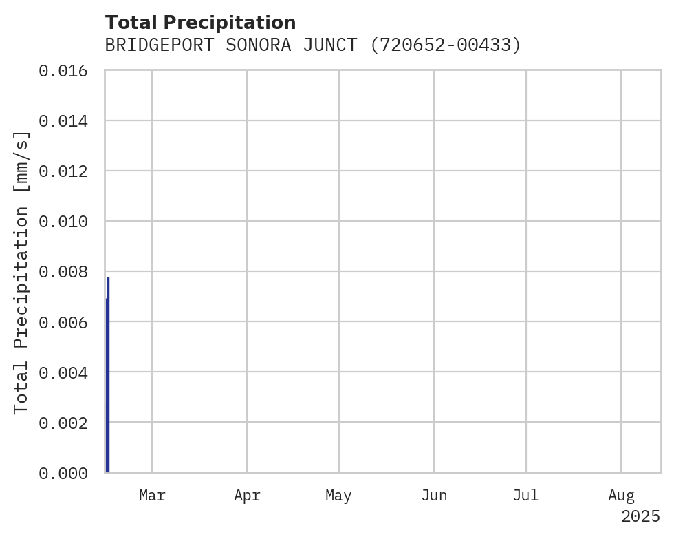 Precipitation obs for BRIDGEPORT SONORA JUNCTION