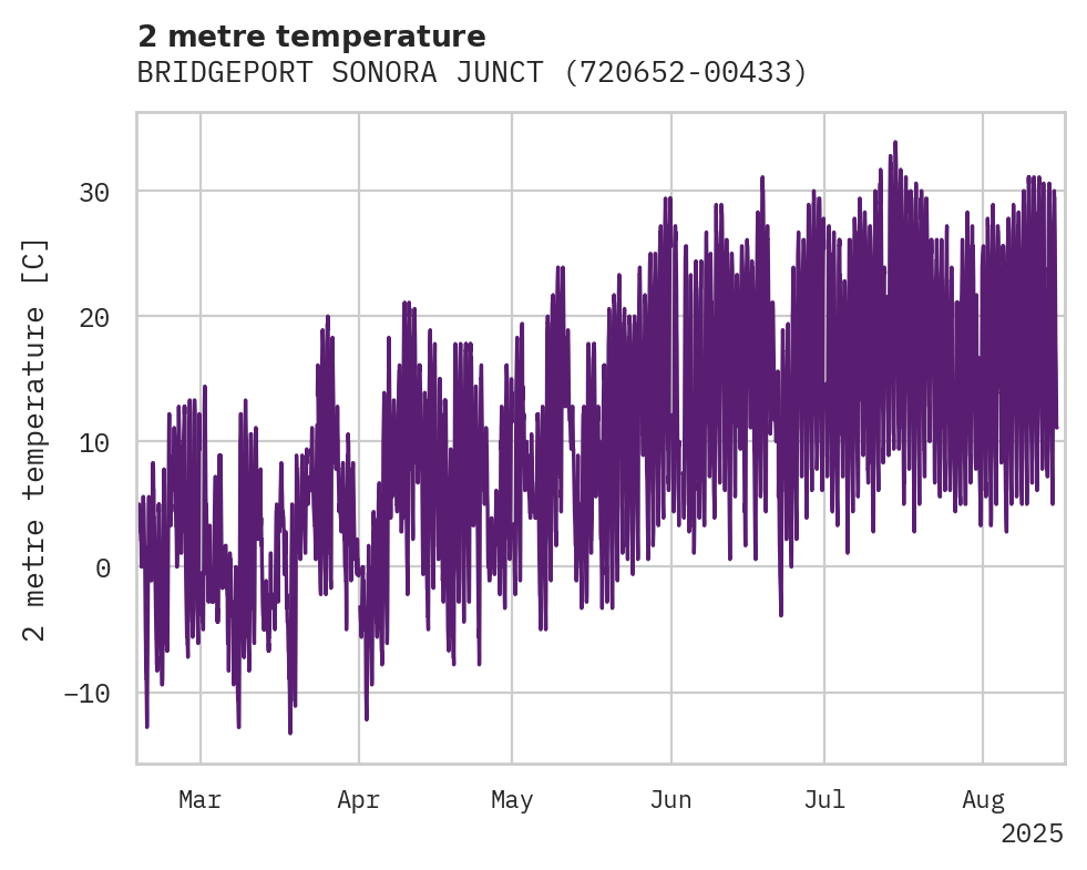 Temperature obs for BRIDGEPORT SONORA JUNCTION
