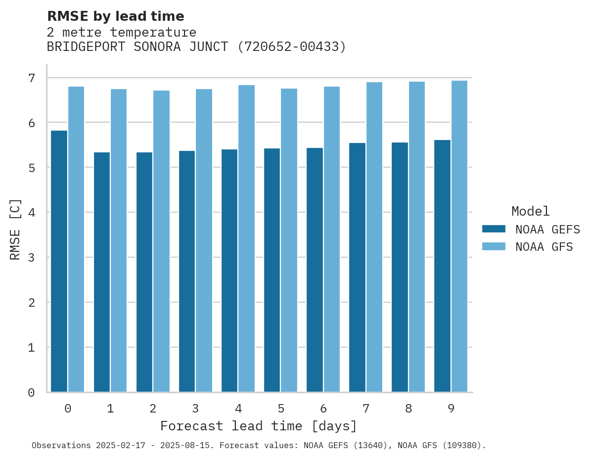 Temperature RMSE by lead time for BRIDGEPORT SONORA JUNCTION