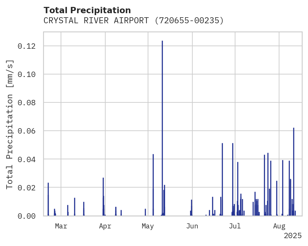 Precipitation obs for CRYSTAL RIVER AIRPORT