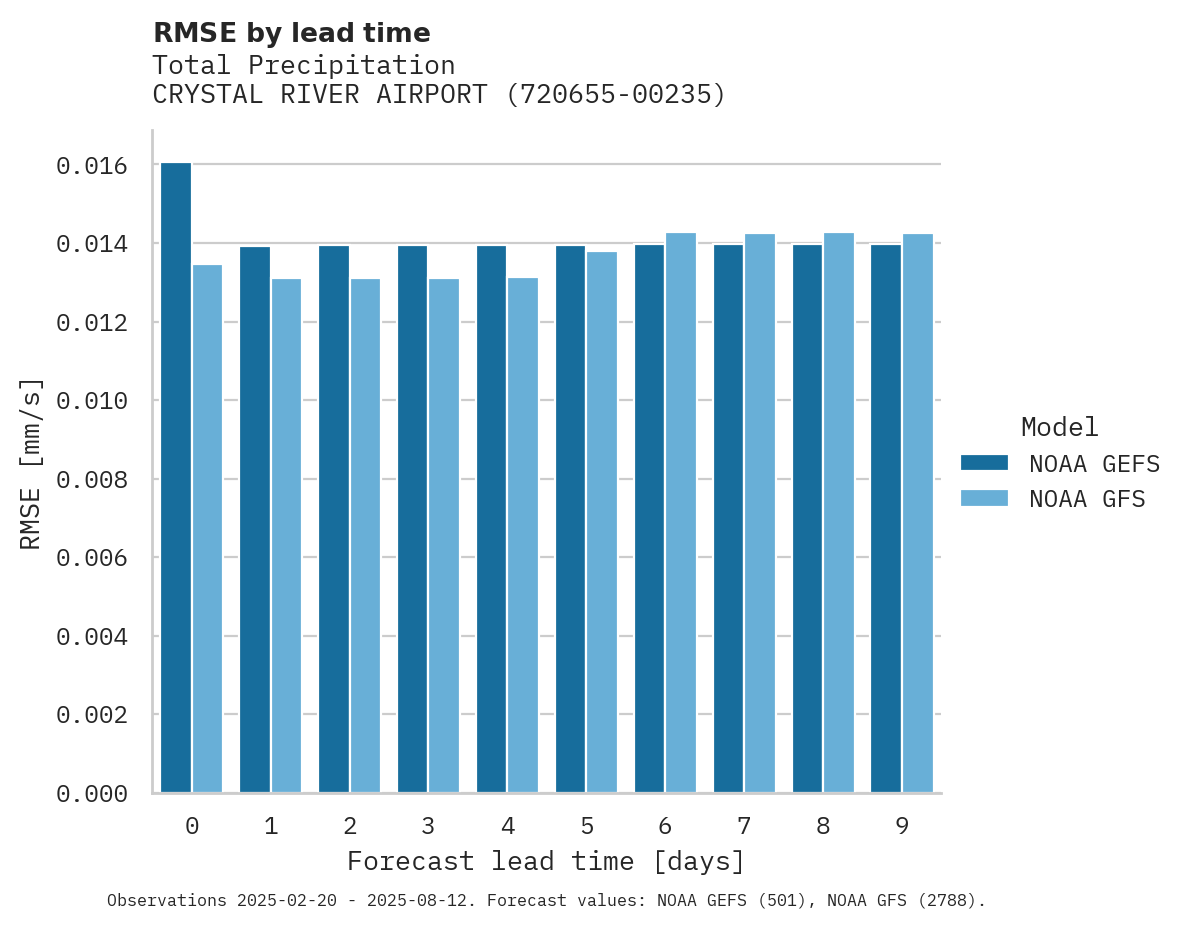 Precipitation RMSE by lead time for CRYSTAL RIVER AIRPORT