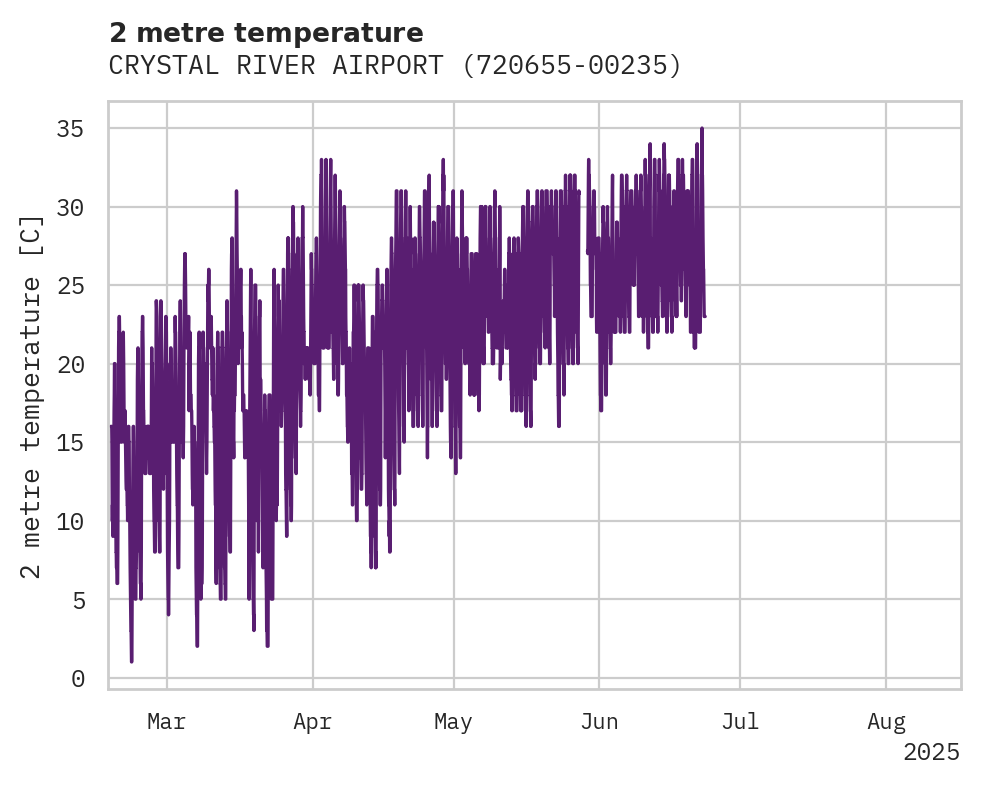 Temperature obs for CRYSTAL RIVER AIRPORT