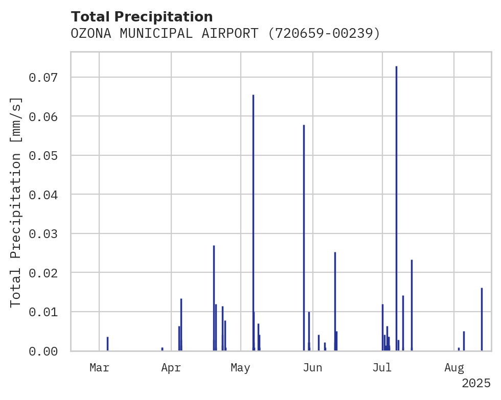 Precipitation obs for OZONA MUNICIPAL AIRPORT