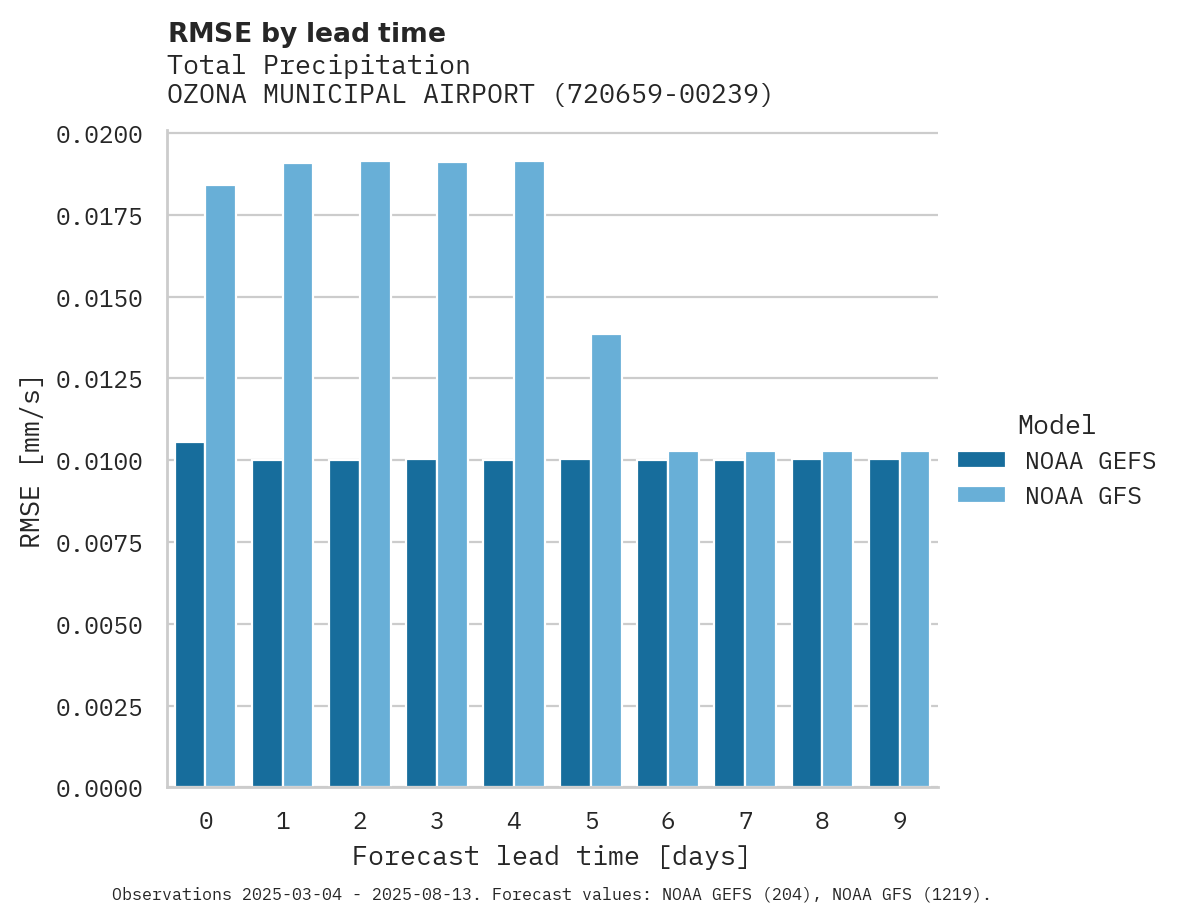 Precipitation RMSE by lead time for OZONA MUNICIPAL AIRPORT
