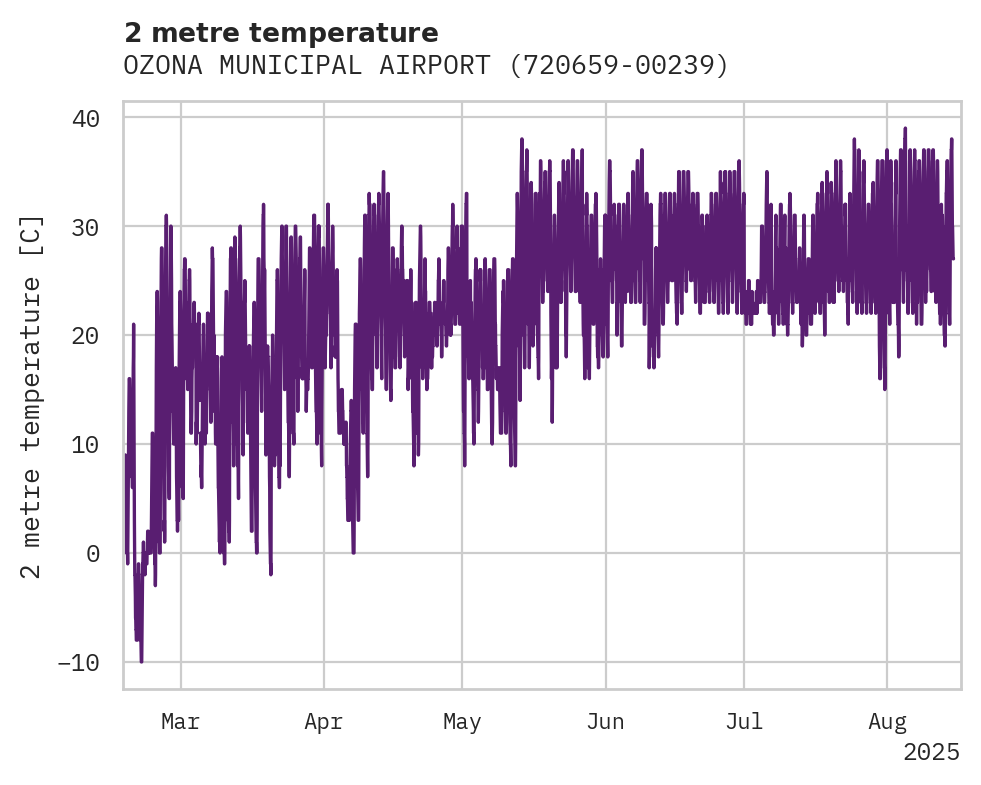 Temperature obs for OZONA MUNICIPAL AIRPORT