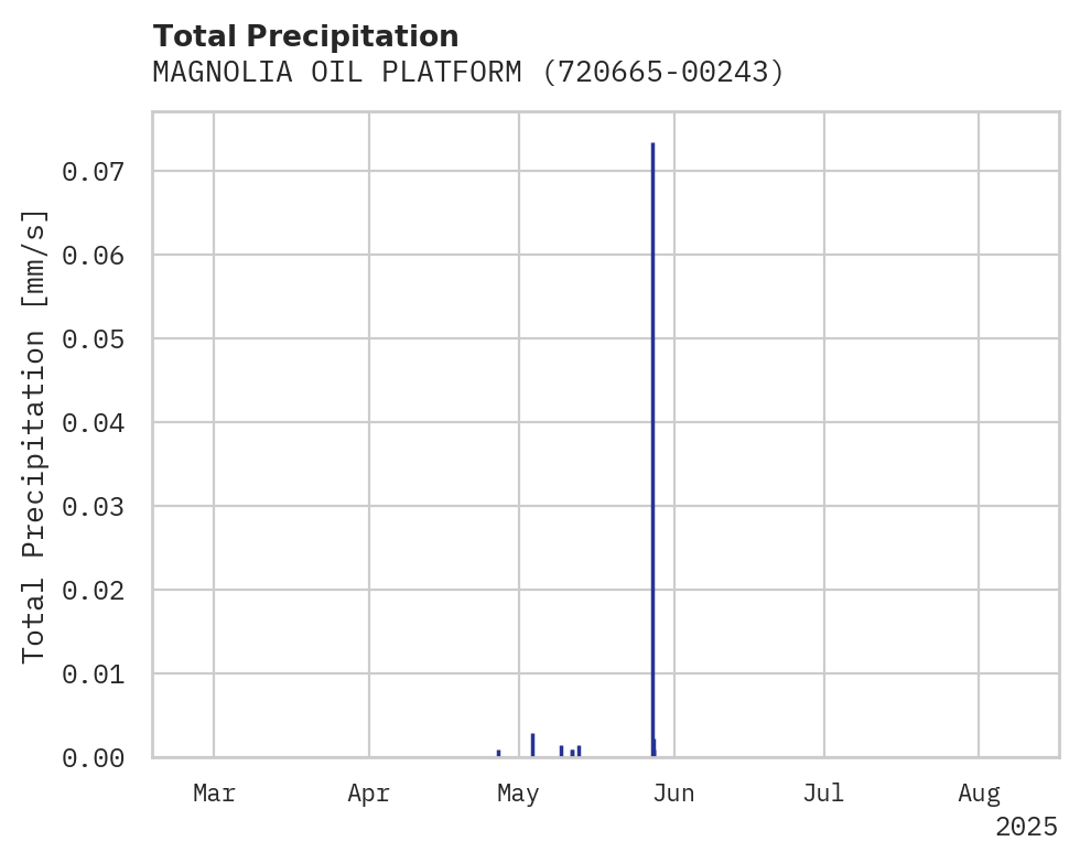 Precipitation obs for MAGNOLIA OIL PLATFORM