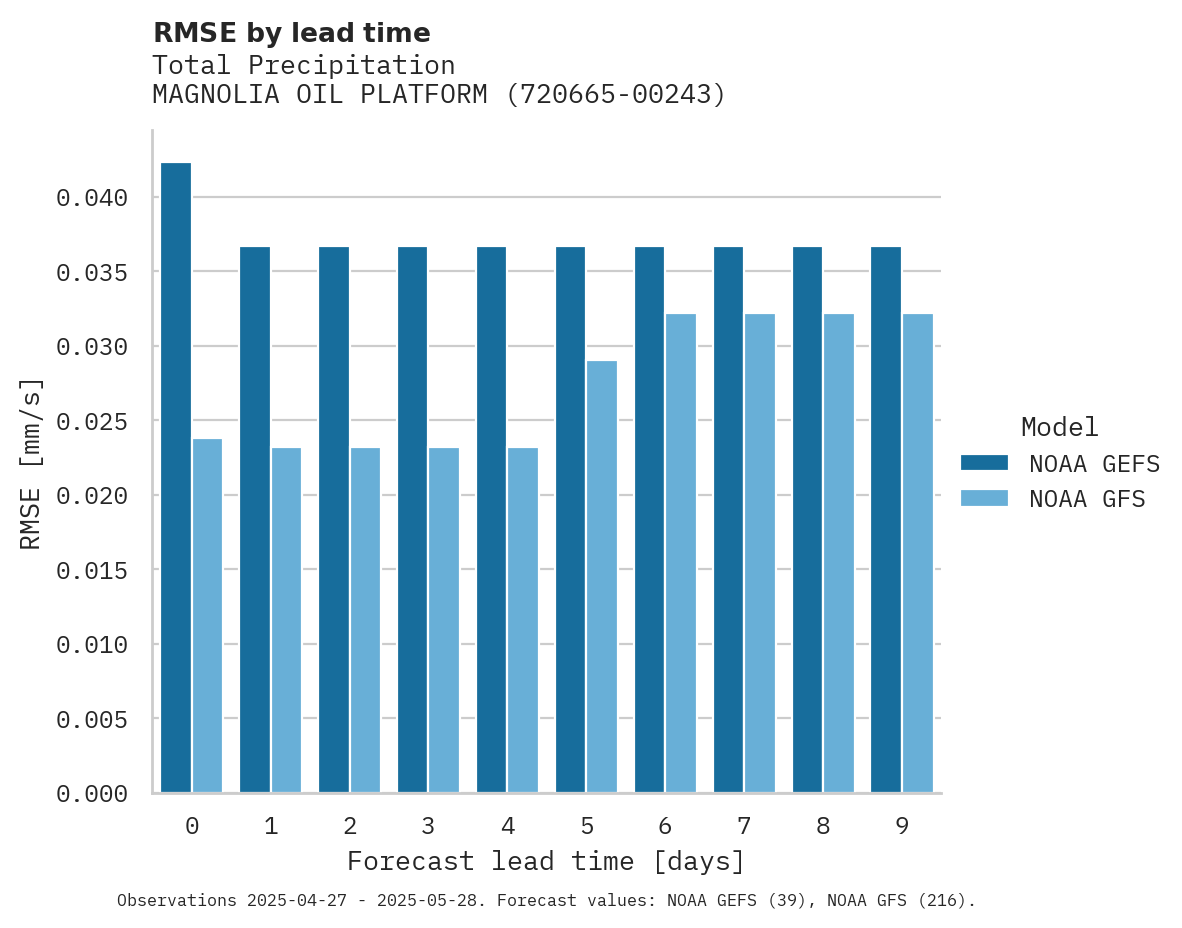 Precipitation RMSE by lead time for MAGNOLIA OIL PLATFORM