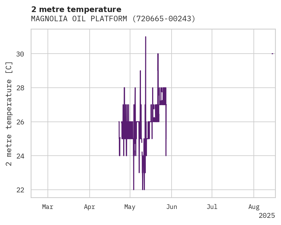 Temperature obs for MAGNOLIA OIL PLATFORM