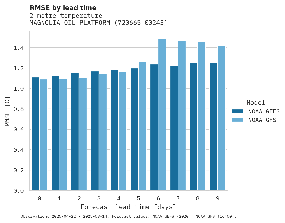 Temperature RMSE by lead time for MAGNOLIA OIL PLATFORM
