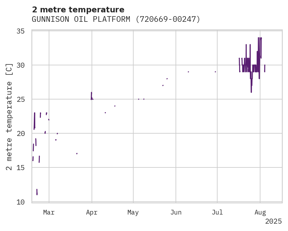 Temperature obs for GUNNISON OIL PLATFORM