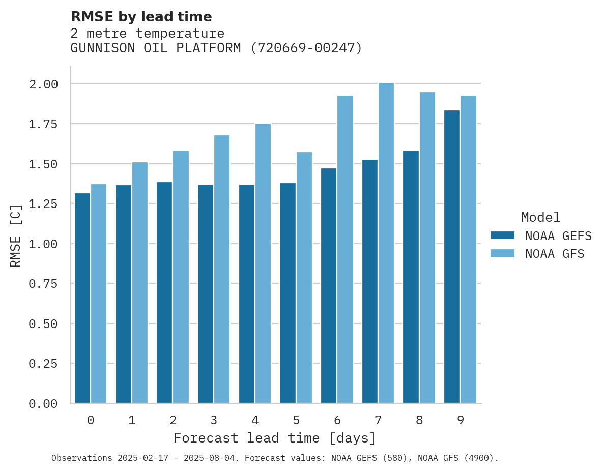 Temperature RMSE by lead time for GUNNISON OIL PLATFORM